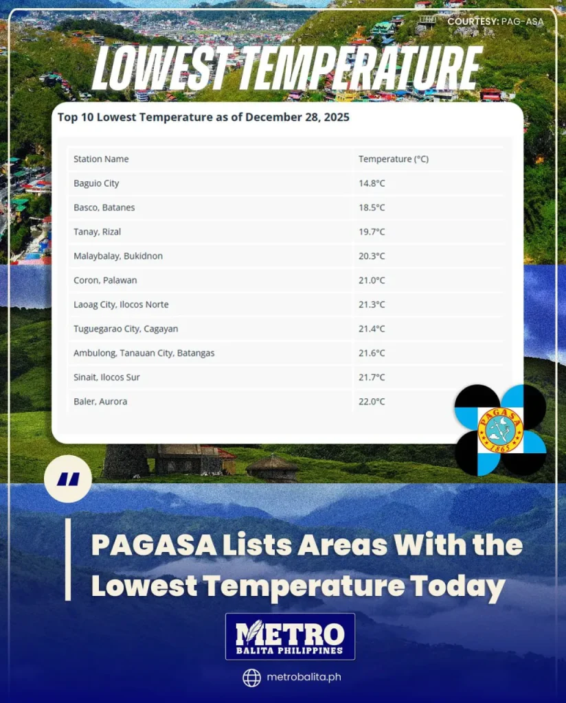 image of pagasa lists areas with the lowest temperature today