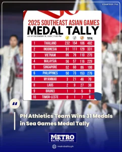 image of ph athletics team wins 31 medals in sea games medal tally