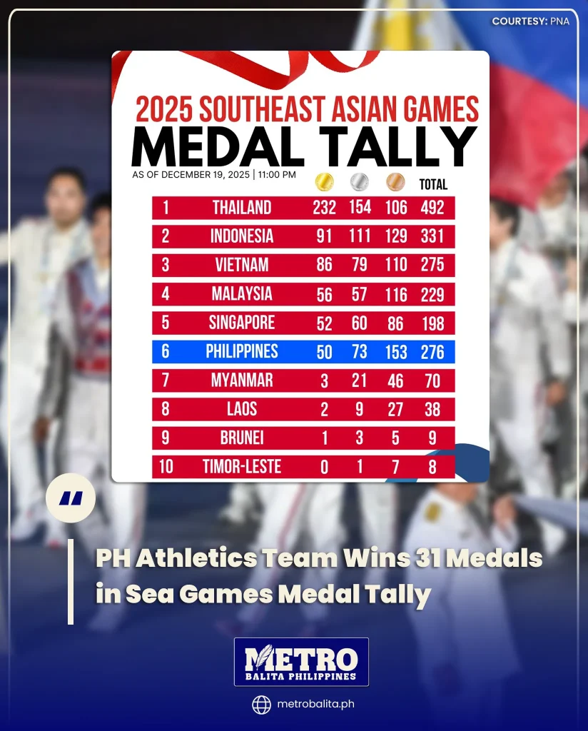 image of ph athletics team wins 31 medals in sea games medal tally