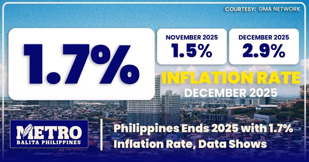 Philippines Ends 2025 with 1.7% Inflation Rate, Data Shows