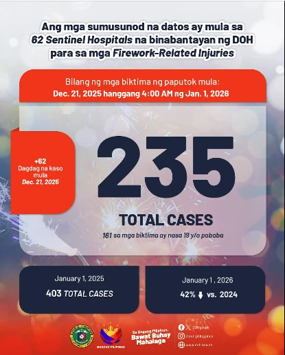 image of fireworks victims what the latest doh report shows